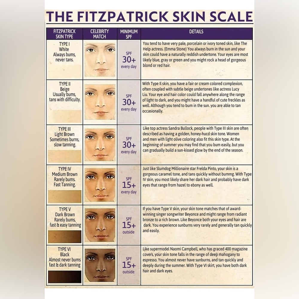 The Fitzpatrick Skin Scale Retro Poster